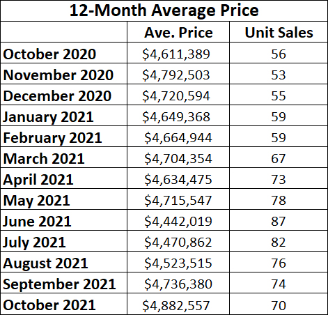 Rosedale Home Sales Statistics for October 2021 from Jethro Seymour, Top midtown Toronto Realtor